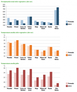 El promedio es del periodo 1999-2012, excepto Rias Baixas, que se corresponde al periodo 2006-2015